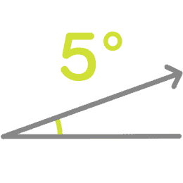 A right triangle with a gray base and hypotenuse, an arrow at the tip, and a marked angle of 5 degrees highlighted in yellow above the triangle.